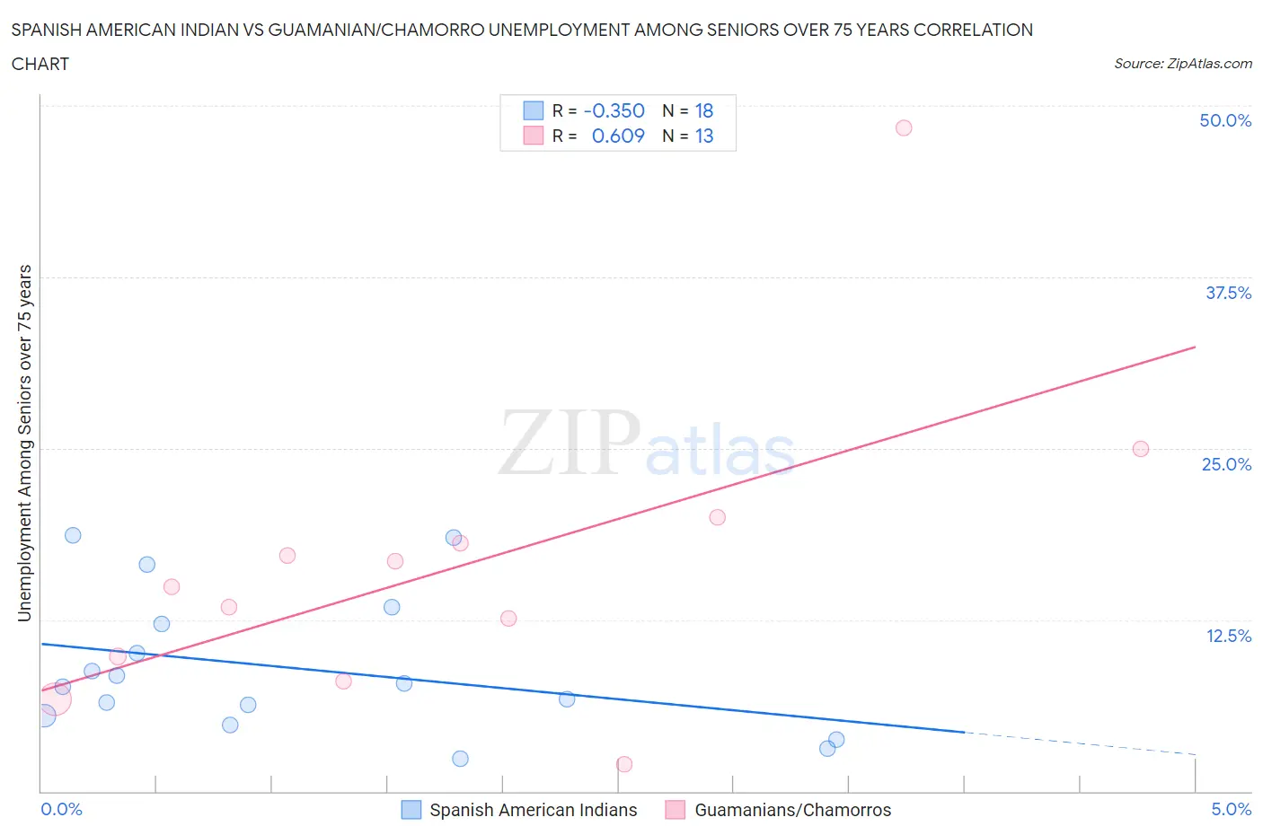 Spanish American Indian vs Guamanian/Chamorro Unemployment Among Seniors over 75 years