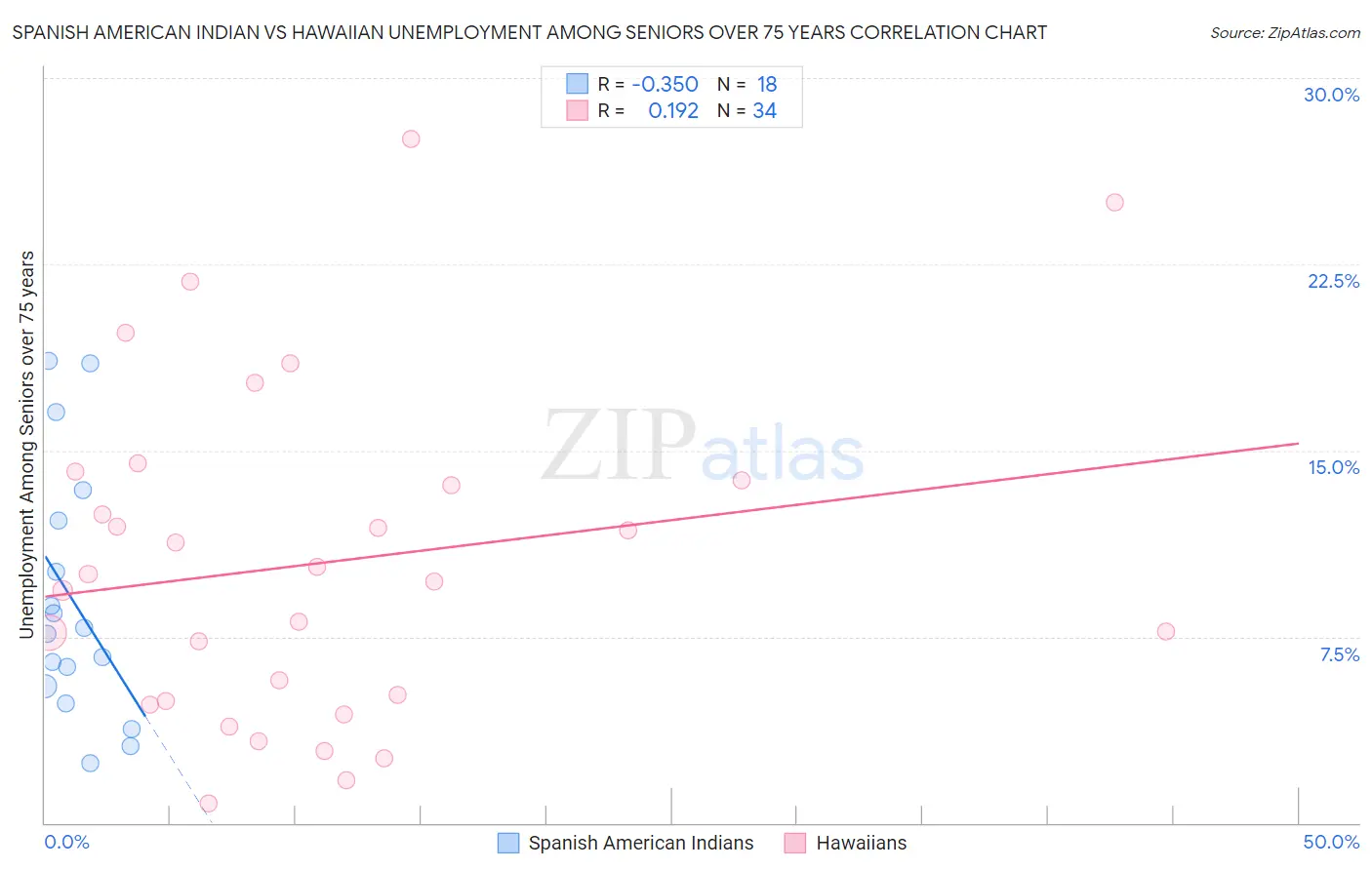 Spanish American Indian vs Hawaiian Unemployment Among Seniors over 75 years