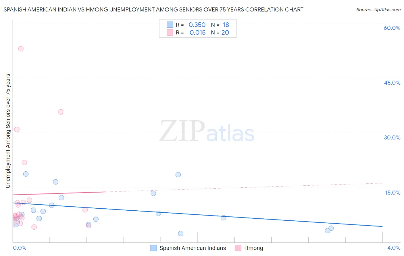 Spanish American Indian vs Hmong Unemployment Among Seniors over 75 years