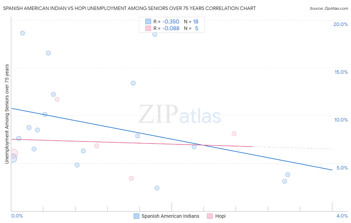 Spanish American Indian vs Hopi Unemployment Among Seniors over 75 years