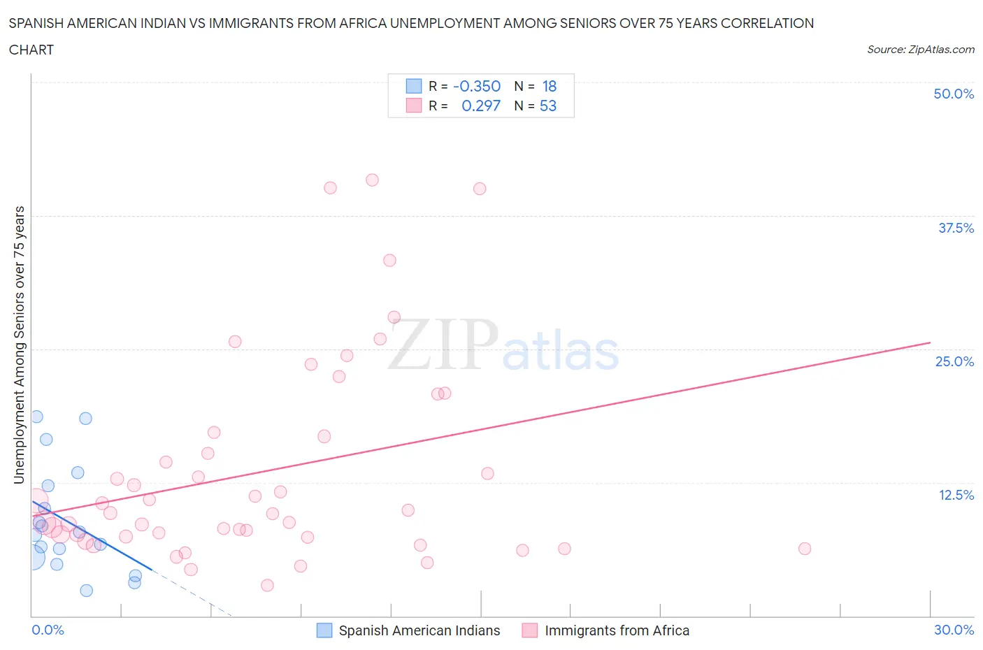 Spanish American Indian vs Immigrants from Africa Unemployment Among Seniors over 75 years