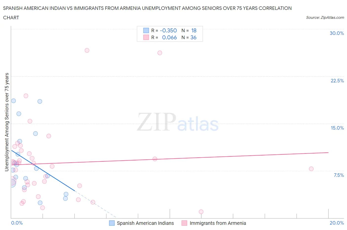 Spanish American Indian vs Immigrants from Armenia Unemployment Among Seniors over 75 years