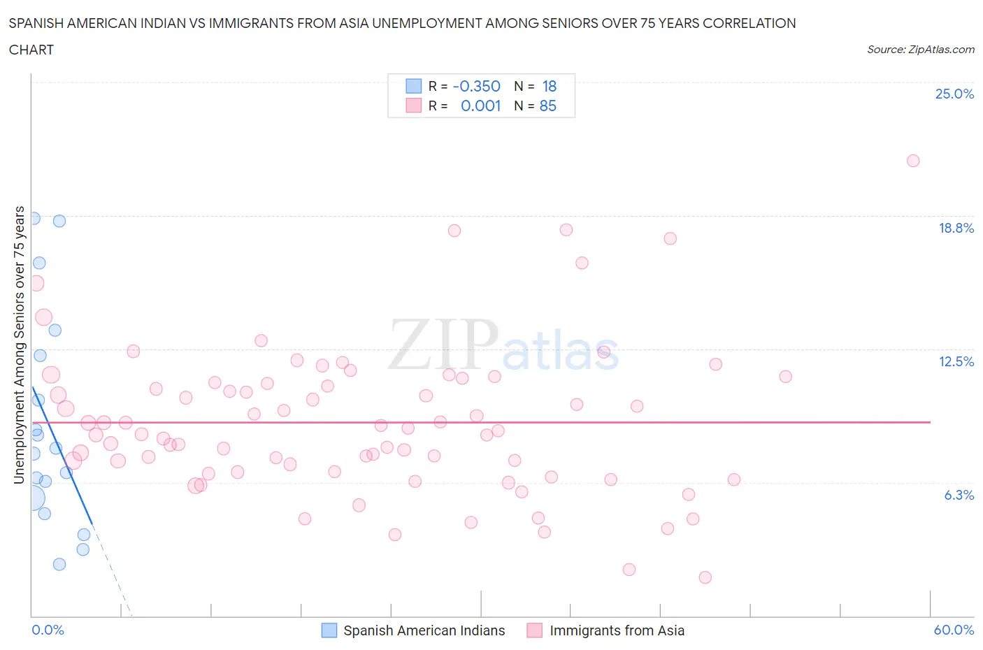 Spanish American Indian vs Immigrants from Asia Unemployment Among Seniors over 75 years