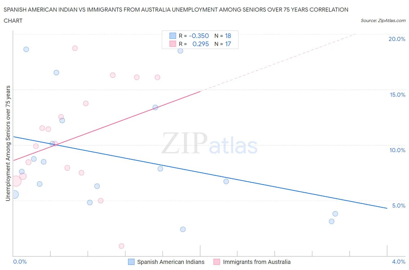 Spanish American Indian vs Immigrants from Australia Unemployment Among Seniors over 75 years