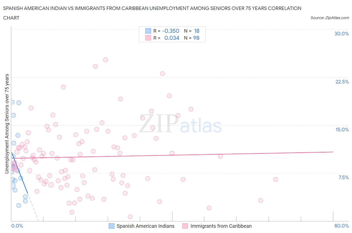 Spanish American Indian vs Immigrants from Caribbean Unemployment Among Seniors over 75 years