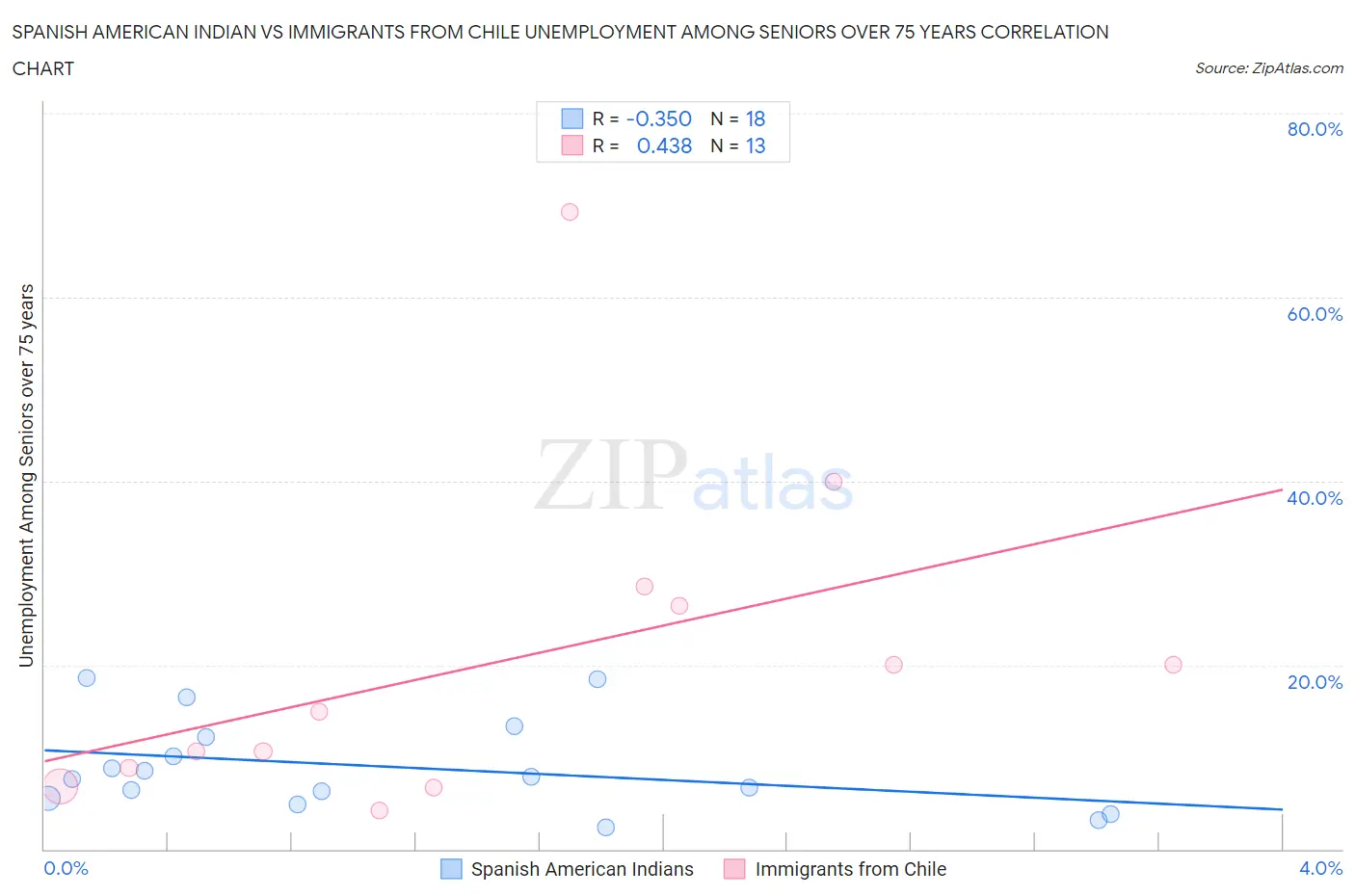 Spanish American Indian vs Immigrants from Chile Unemployment Among Seniors over 75 years