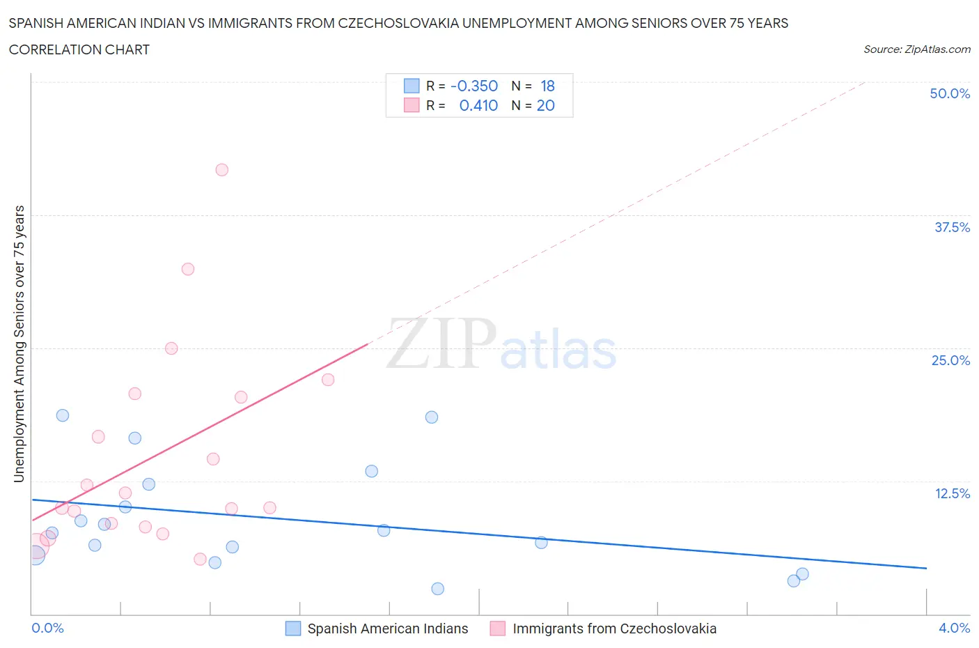 Spanish American Indian vs Immigrants from Czechoslovakia Unemployment Among Seniors over 75 years
