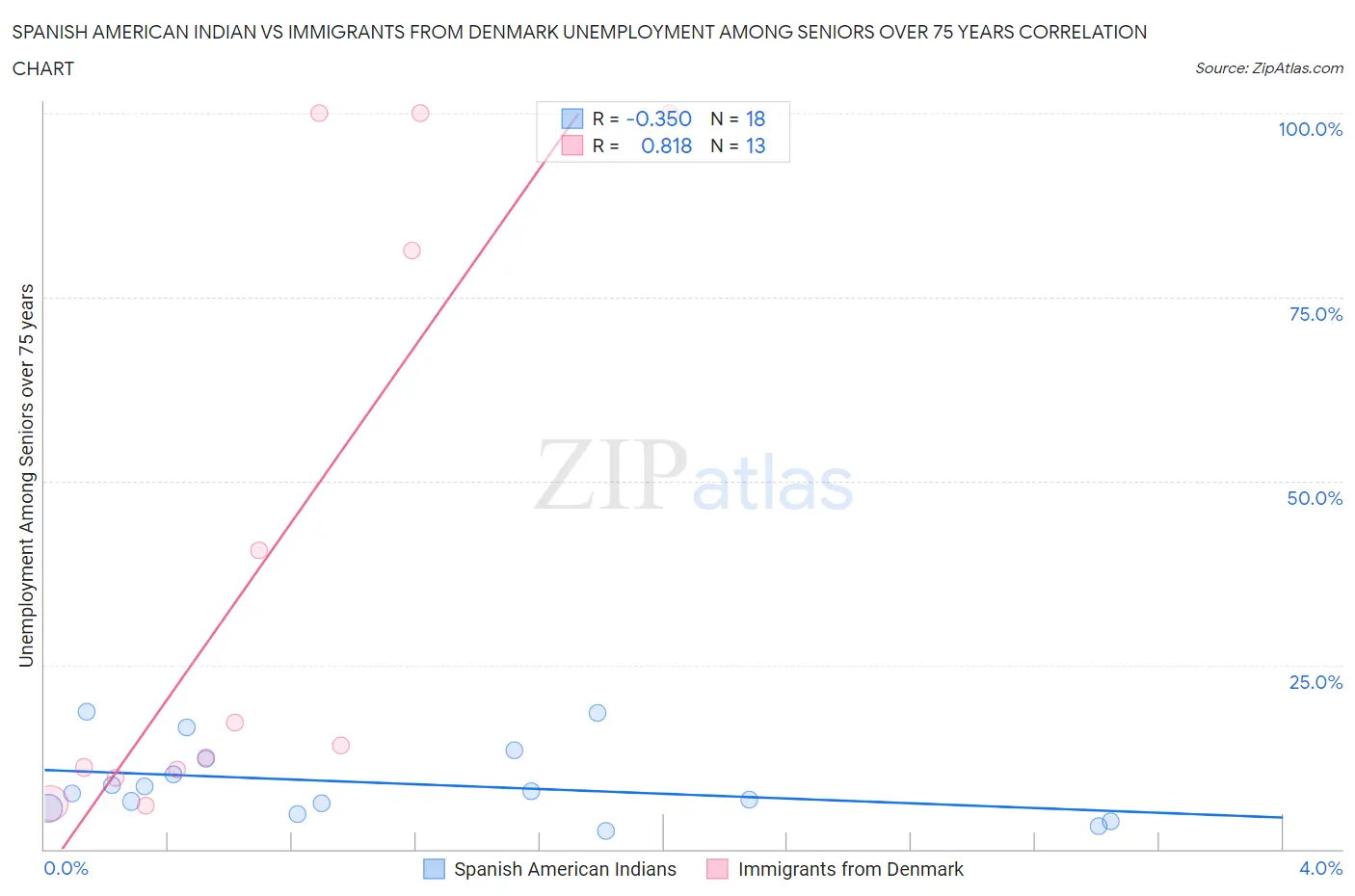 Spanish American Indian vs Immigrants from Denmark Unemployment Among Seniors over 75 years
