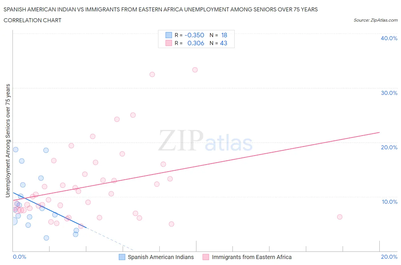 Spanish American Indian vs Immigrants from Eastern Africa Unemployment Among Seniors over 75 years