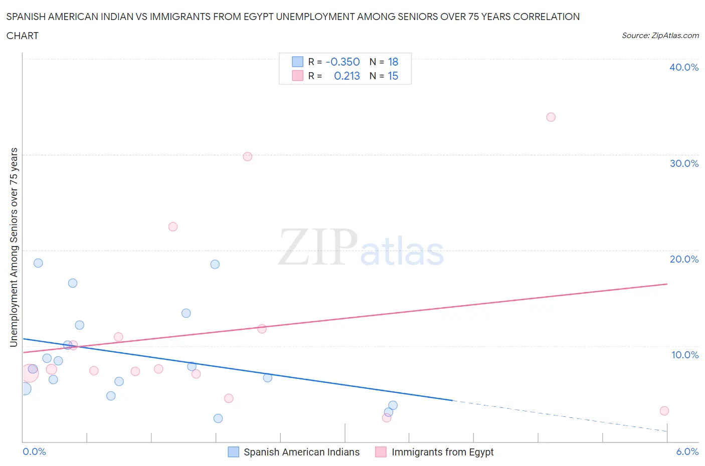 Spanish American Indian vs Immigrants from Egypt Unemployment Among Seniors over 75 years