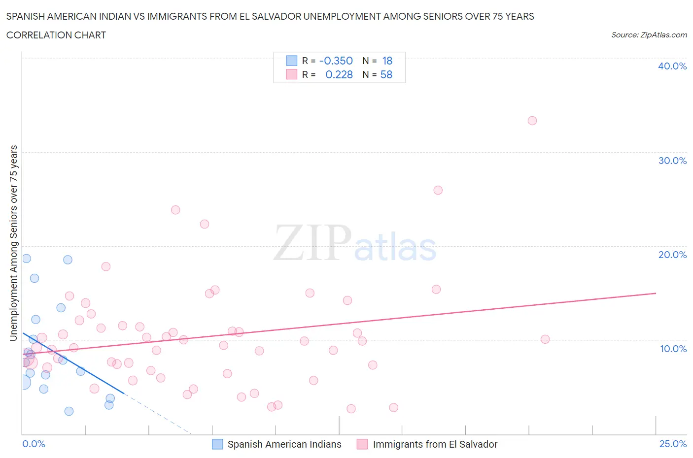 Spanish American Indian vs Immigrants from El Salvador Unemployment Among Seniors over 75 years