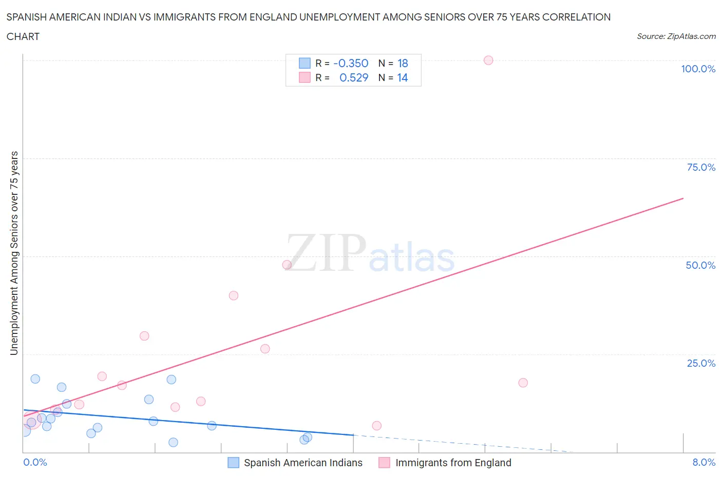 Spanish American Indian vs Immigrants from England Unemployment Among Seniors over 75 years