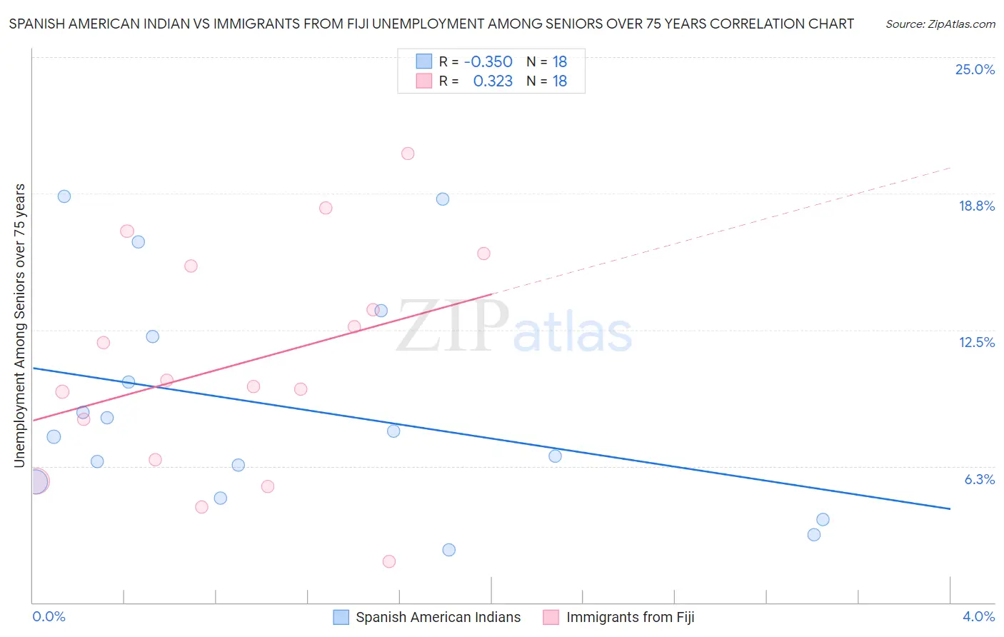 Spanish American Indian vs Immigrants from Fiji Unemployment Among Seniors over 75 years
