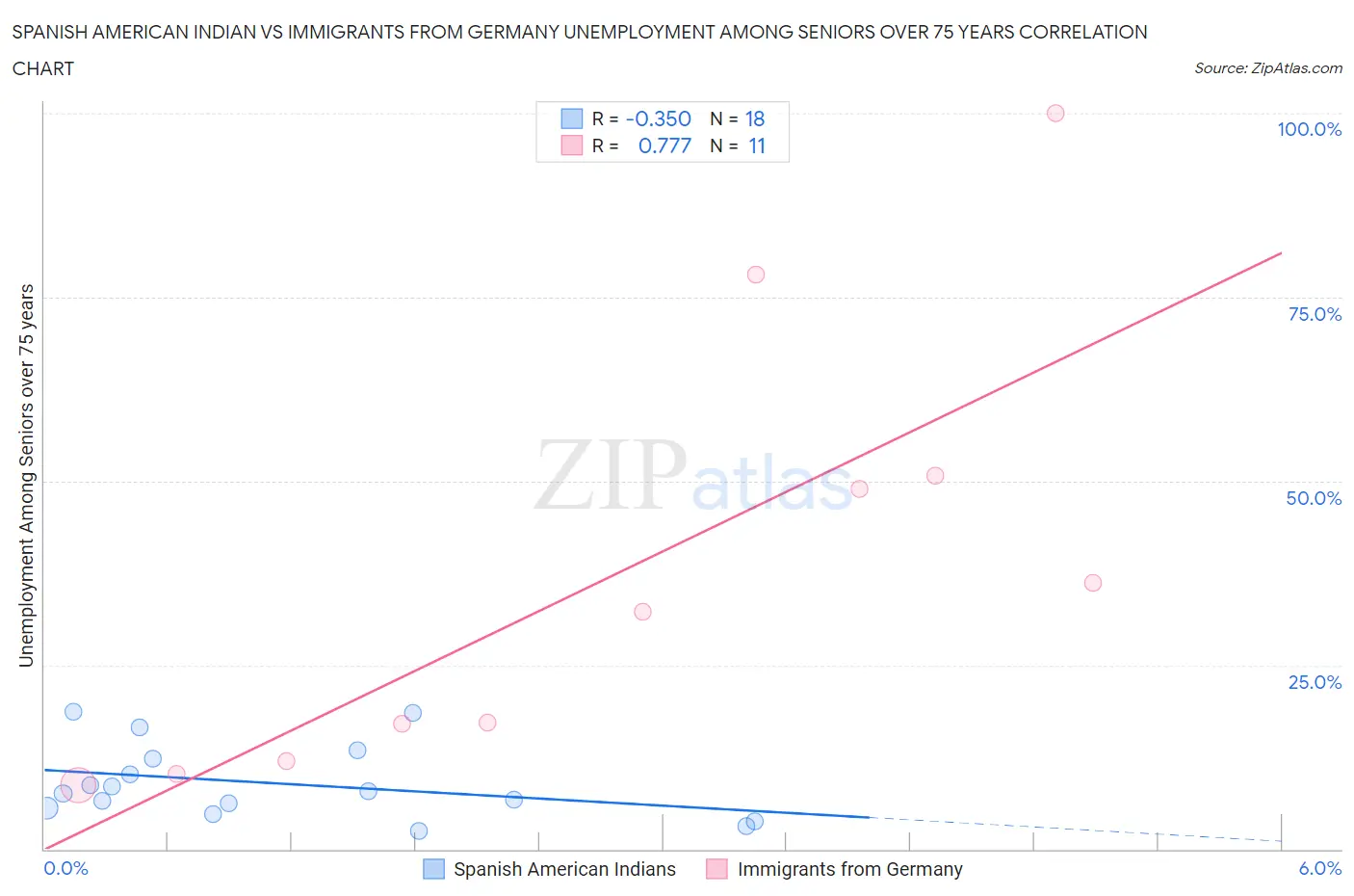 Spanish American Indian vs Immigrants from Germany Unemployment Among Seniors over 75 years