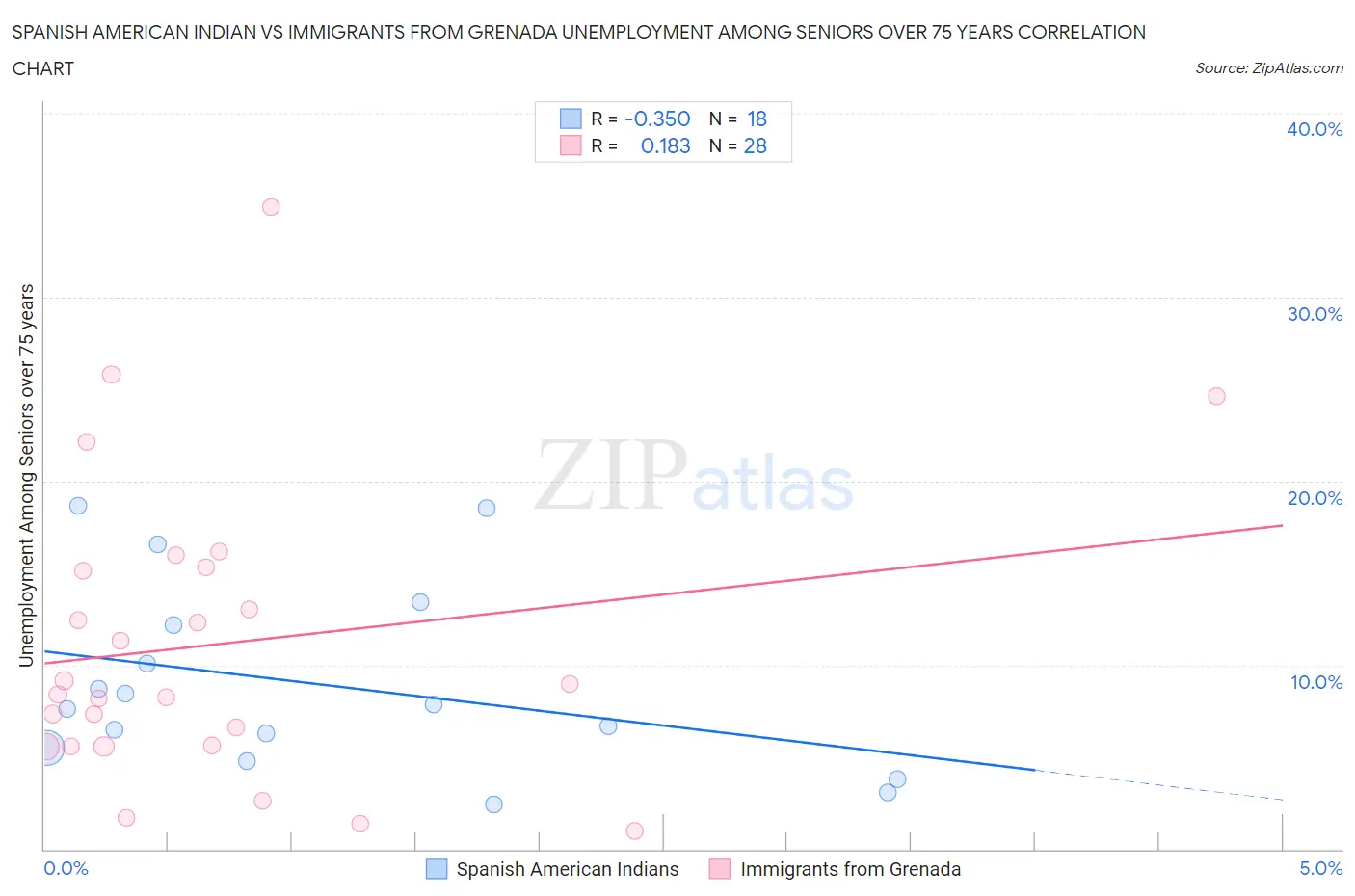 Spanish American Indian vs Immigrants from Grenada Unemployment Among Seniors over 75 years