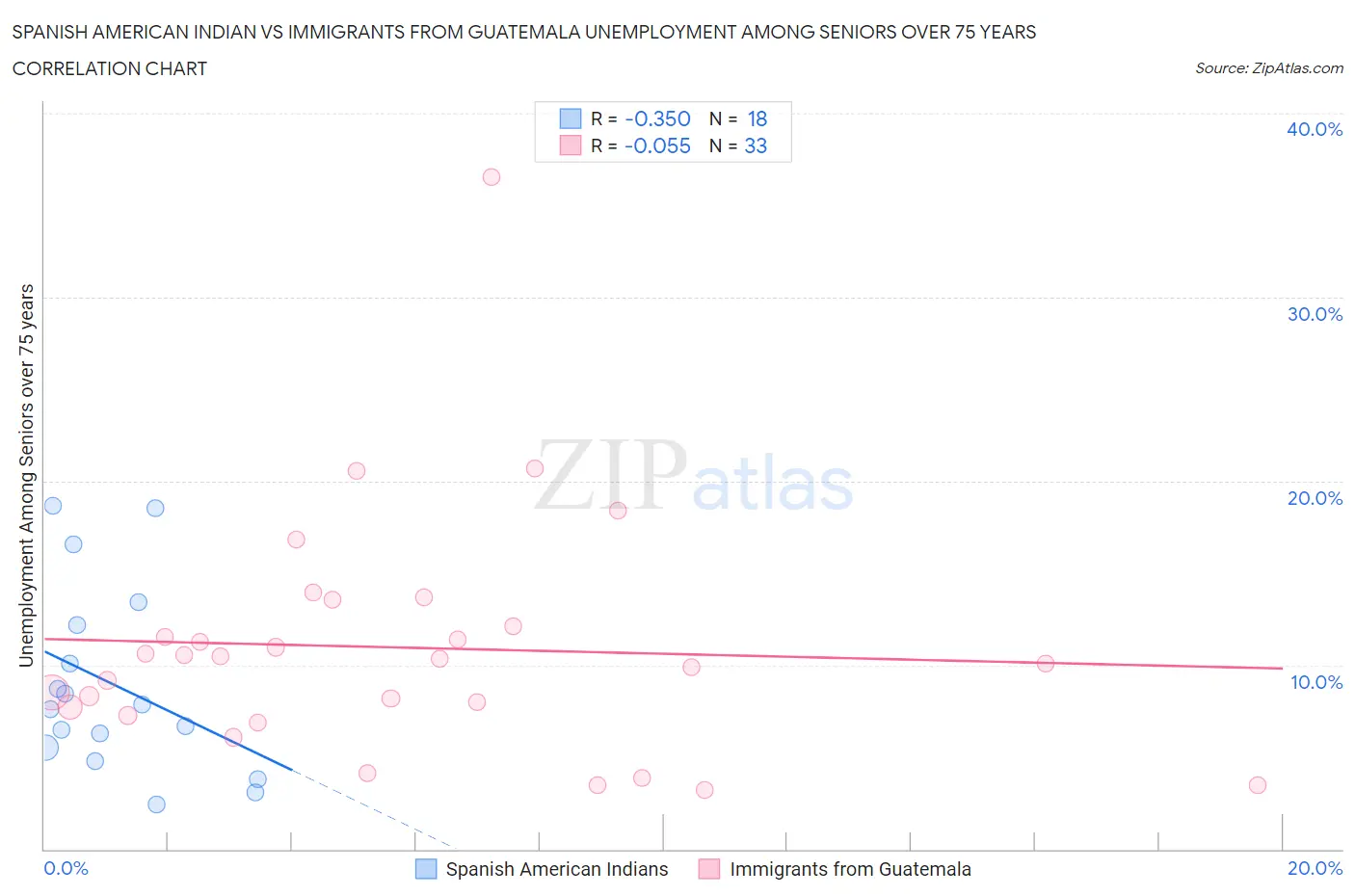 Spanish American Indian vs Immigrants from Guatemala Unemployment Among Seniors over 75 years
