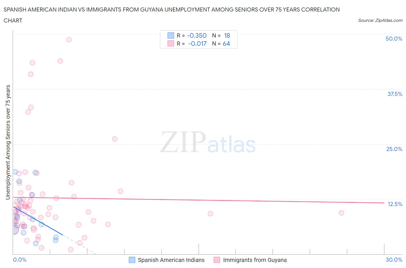 Spanish American Indian vs Immigrants from Guyana Unemployment Among Seniors over 75 years