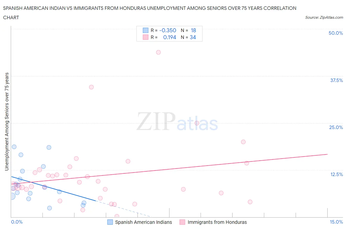 Spanish American Indian vs Immigrants from Honduras Unemployment Among Seniors over 75 years
