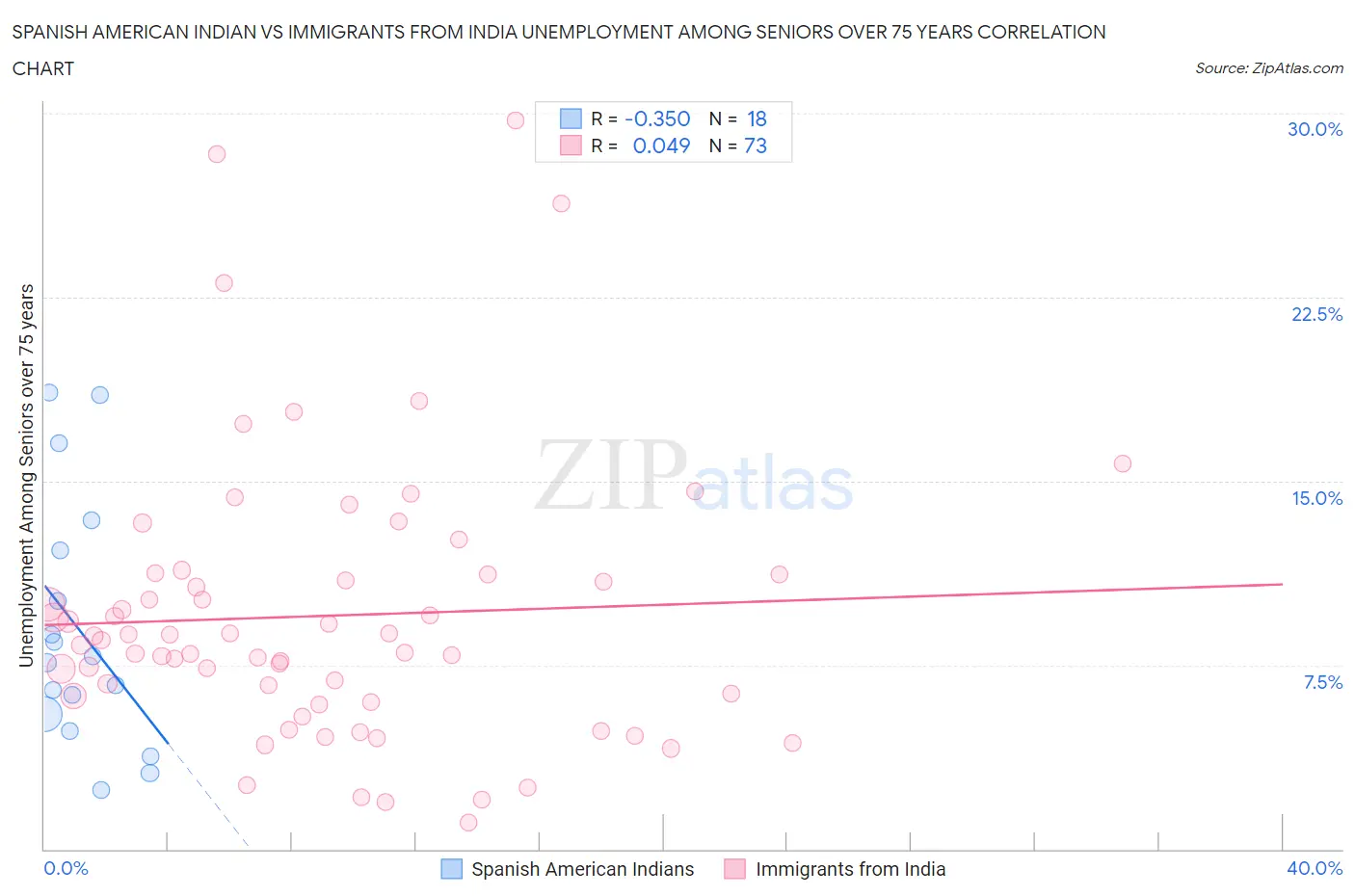 Spanish American Indian vs Immigrants from India Unemployment Among Seniors over 75 years