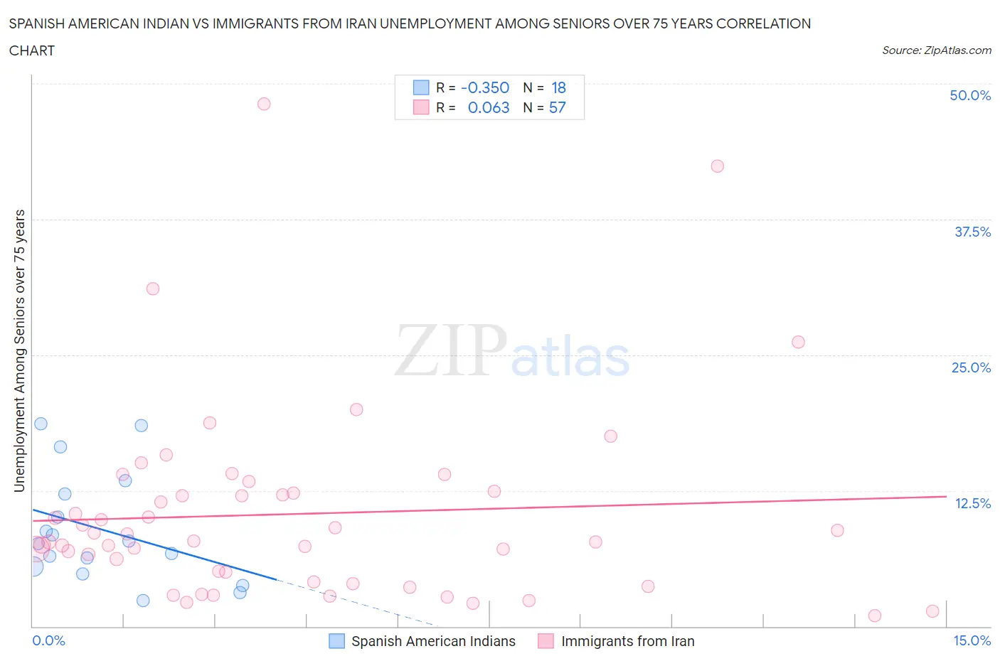 Spanish American Indian vs Immigrants from Iran Unemployment Among Seniors over 75 years