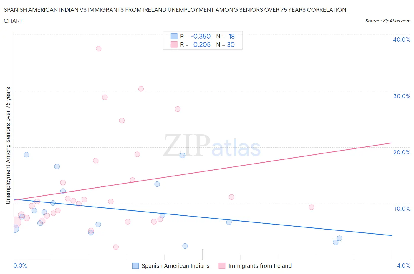 Spanish American Indian vs Immigrants from Ireland Unemployment Among Seniors over 75 years