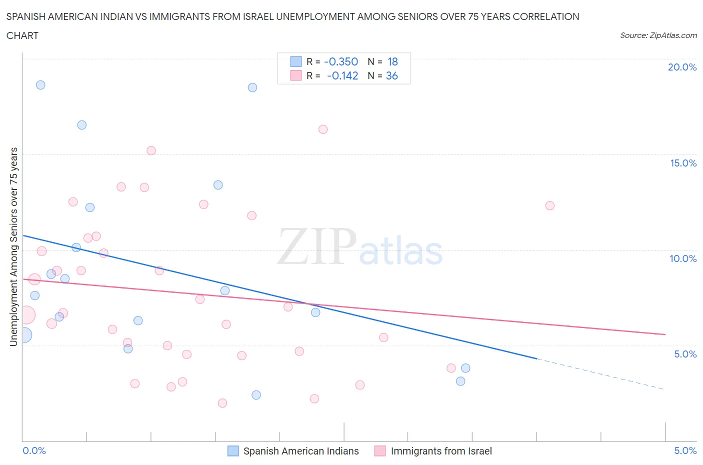 Spanish American Indian vs Immigrants from Israel Unemployment Among Seniors over 75 years