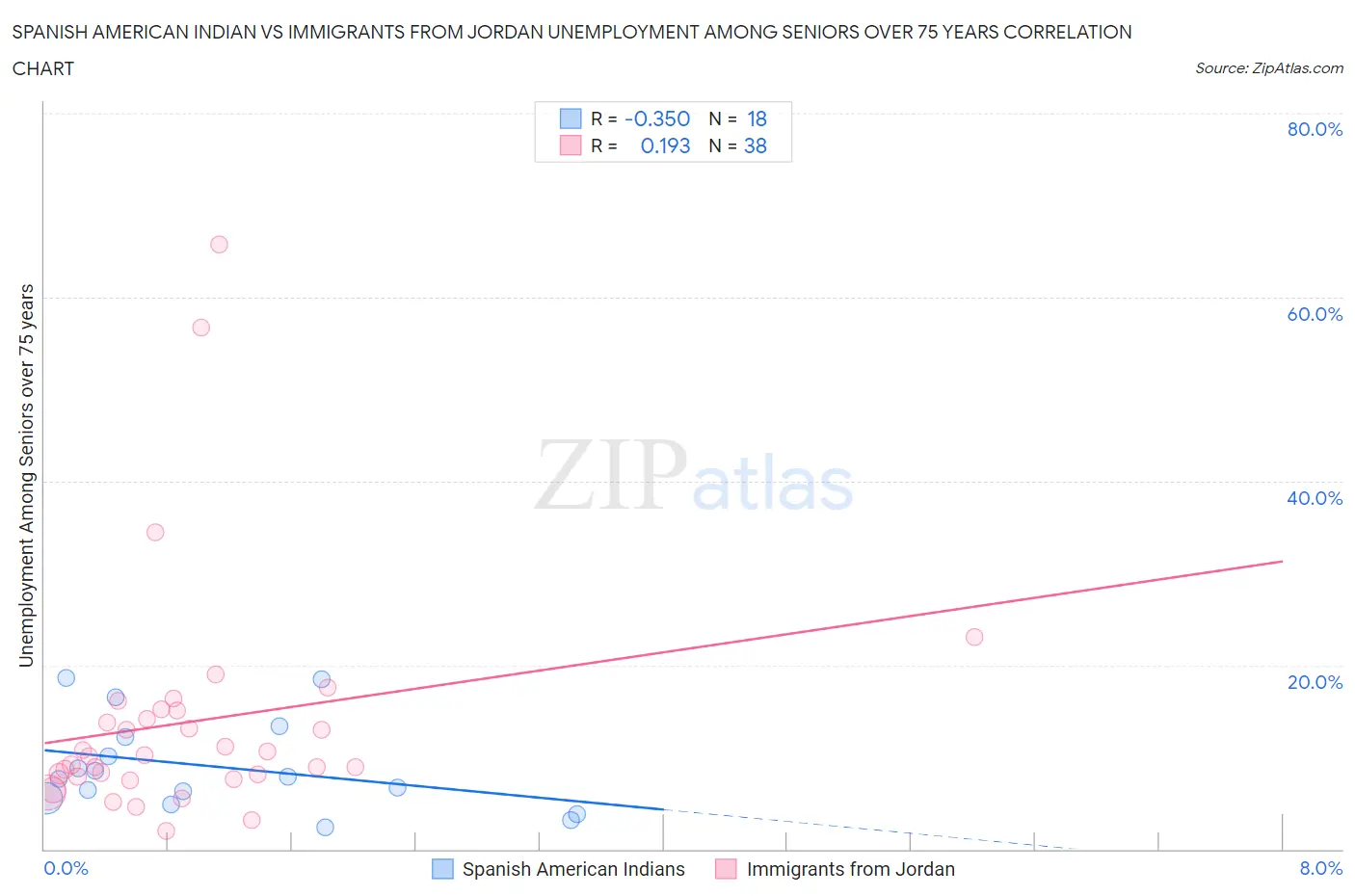 Spanish American Indian vs Immigrants from Jordan Unemployment Among Seniors over 75 years