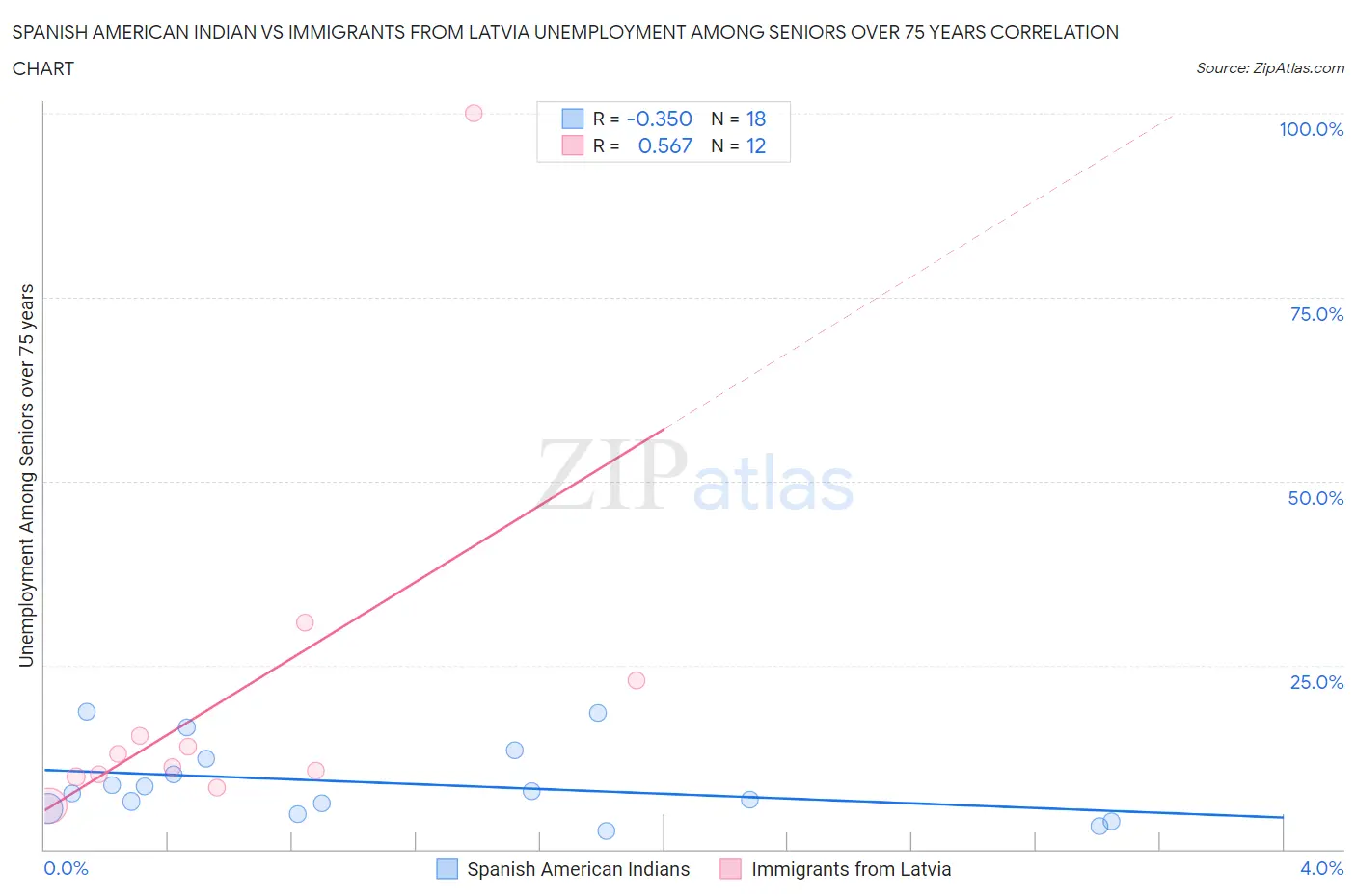 Spanish American Indian vs Immigrants from Latvia Unemployment Among Seniors over 75 years