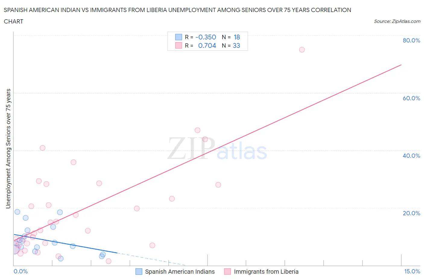 Spanish American Indian vs Immigrants from Liberia Unemployment Among Seniors over 75 years
