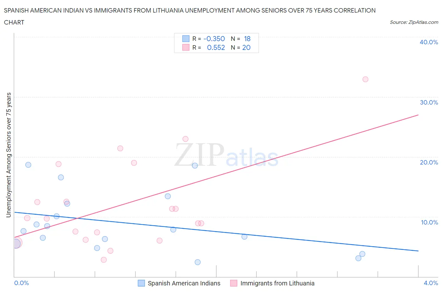 Spanish American Indian vs Immigrants from Lithuania Unemployment Among Seniors over 75 years
