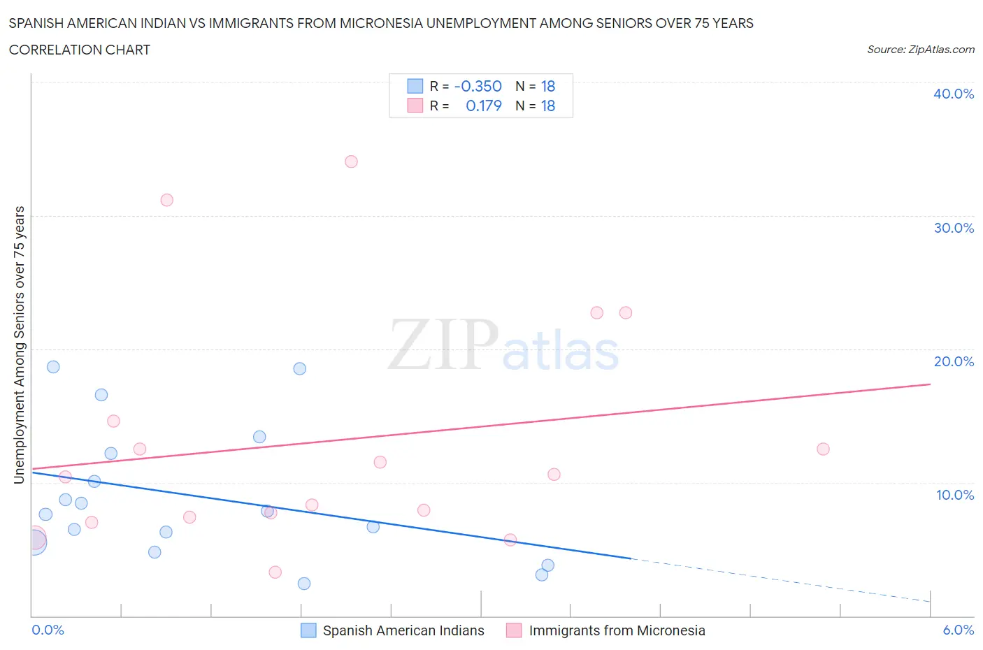 Spanish American Indian vs Immigrants from Micronesia Unemployment Among Seniors over 75 years
