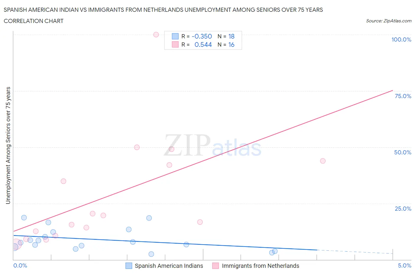 Spanish American Indian vs Immigrants from Netherlands Unemployment Among Seniors over 75 years