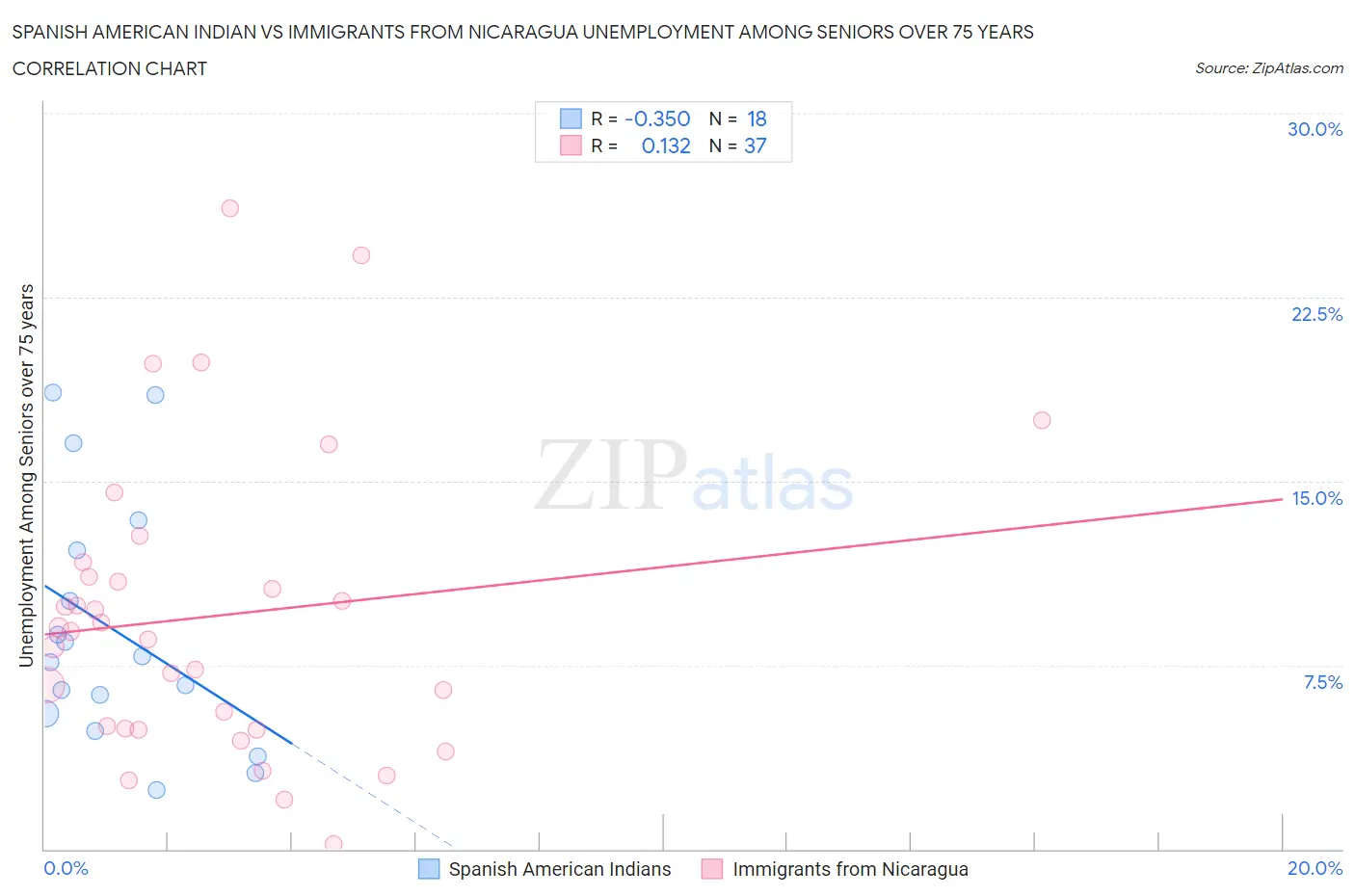 Spanish American Indian vs Immigrants from Nicaragua Unemployment Among Seniors over 75 years