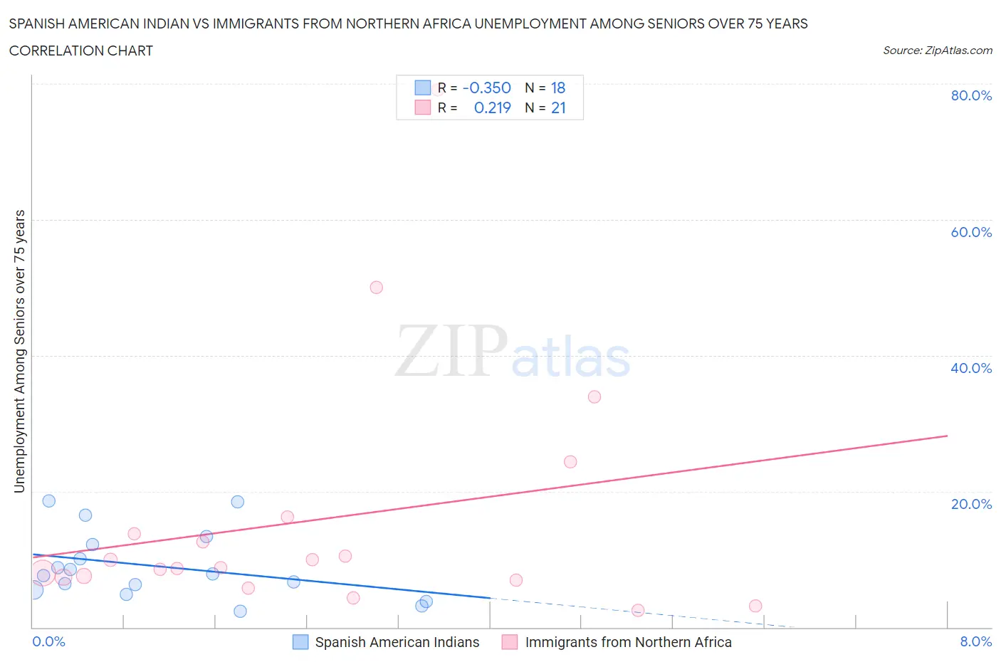 Spanish American Indian vs Immigrants from Northern Africa Unemployment Among Seniors over 75 years