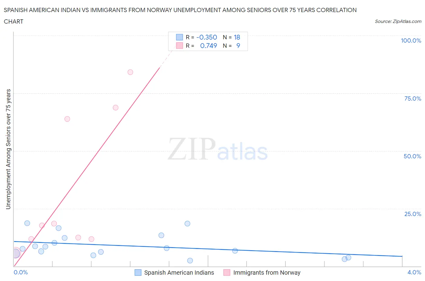 Spanish American Indian vs Immigrants from Norway Unemployment Among Seniors over 75 years
