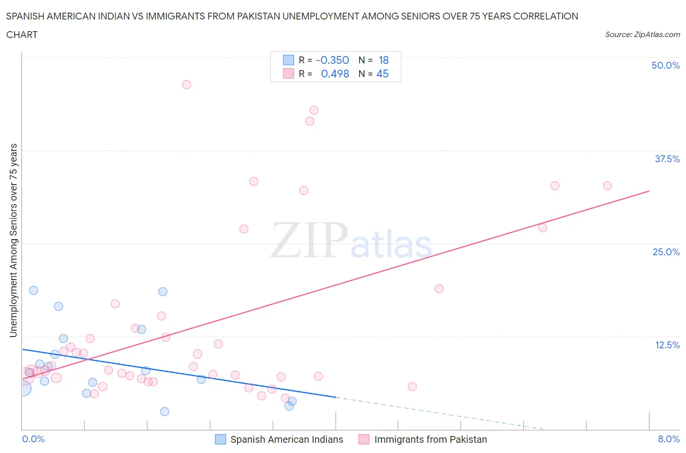 Spanish American Indian vs Immigrants from Pakistan Unemployment Among Seniors over 75 years