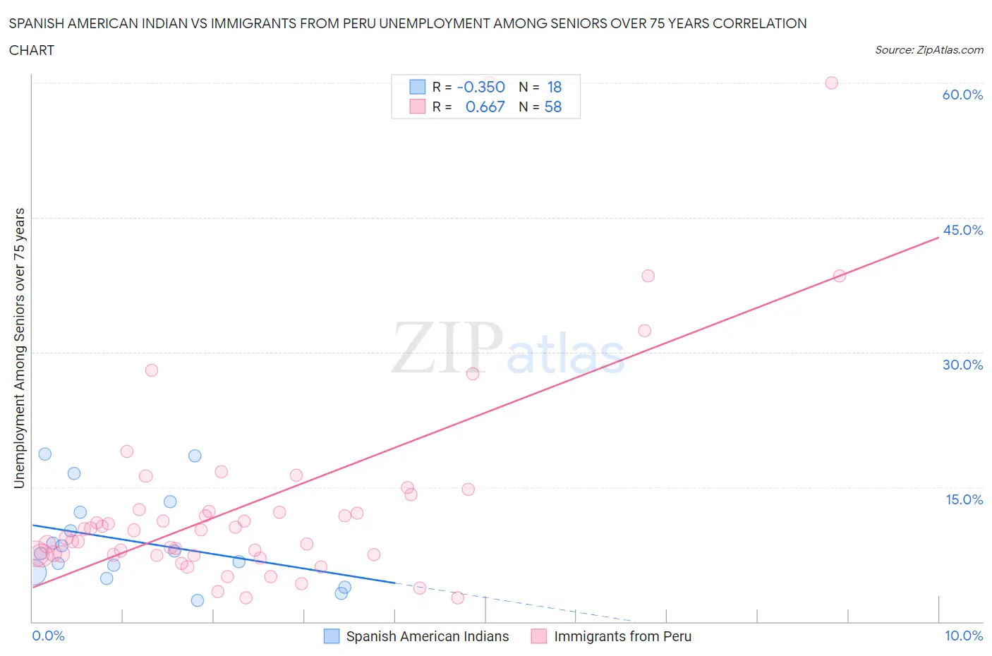 Spanish American Indian vs Immigrants from Peru Unemployment Among Seniors over 75 years