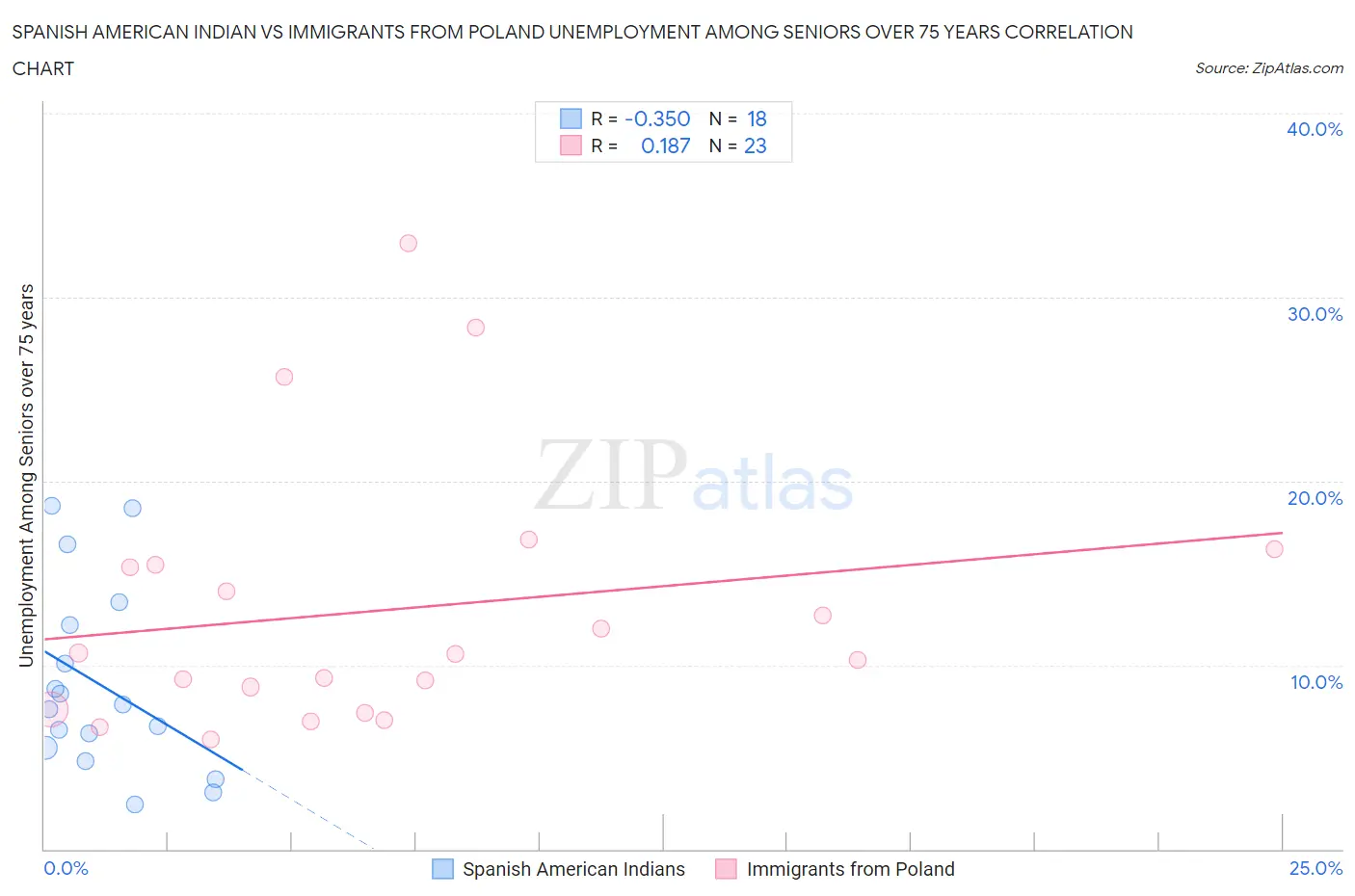 Spanish American Indian vs Immigrants from Poland Unemployment Among Seniors over 75 years