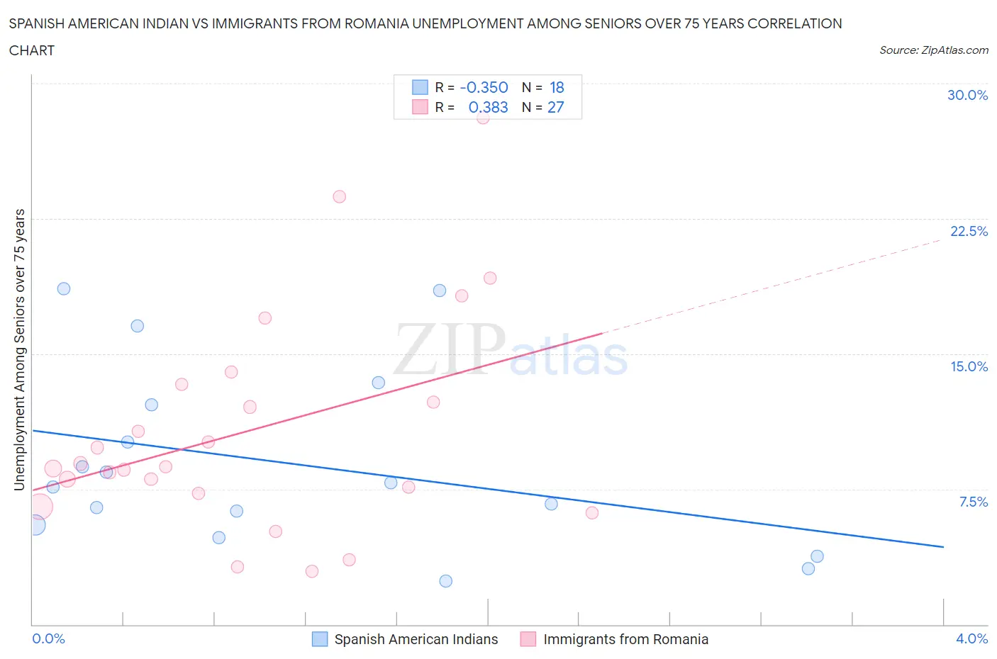 Spanish American Indian vs Immigrants from Romania Unemployment Among Seniors over 75 years