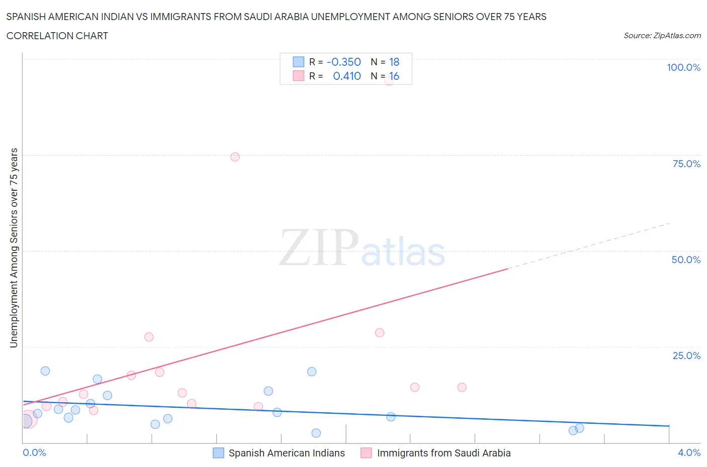 Spanish American Indian vs Immigrants from Saudi Arabia Unemployment Among Seniors over 75 years