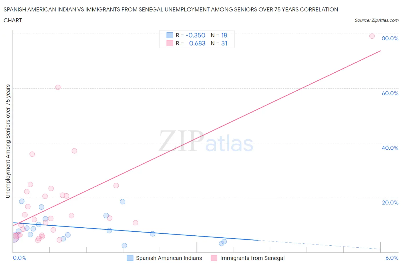 Spanish American Indian vs Immigrants from Senegal Unemployment Among Seniors over 75 years