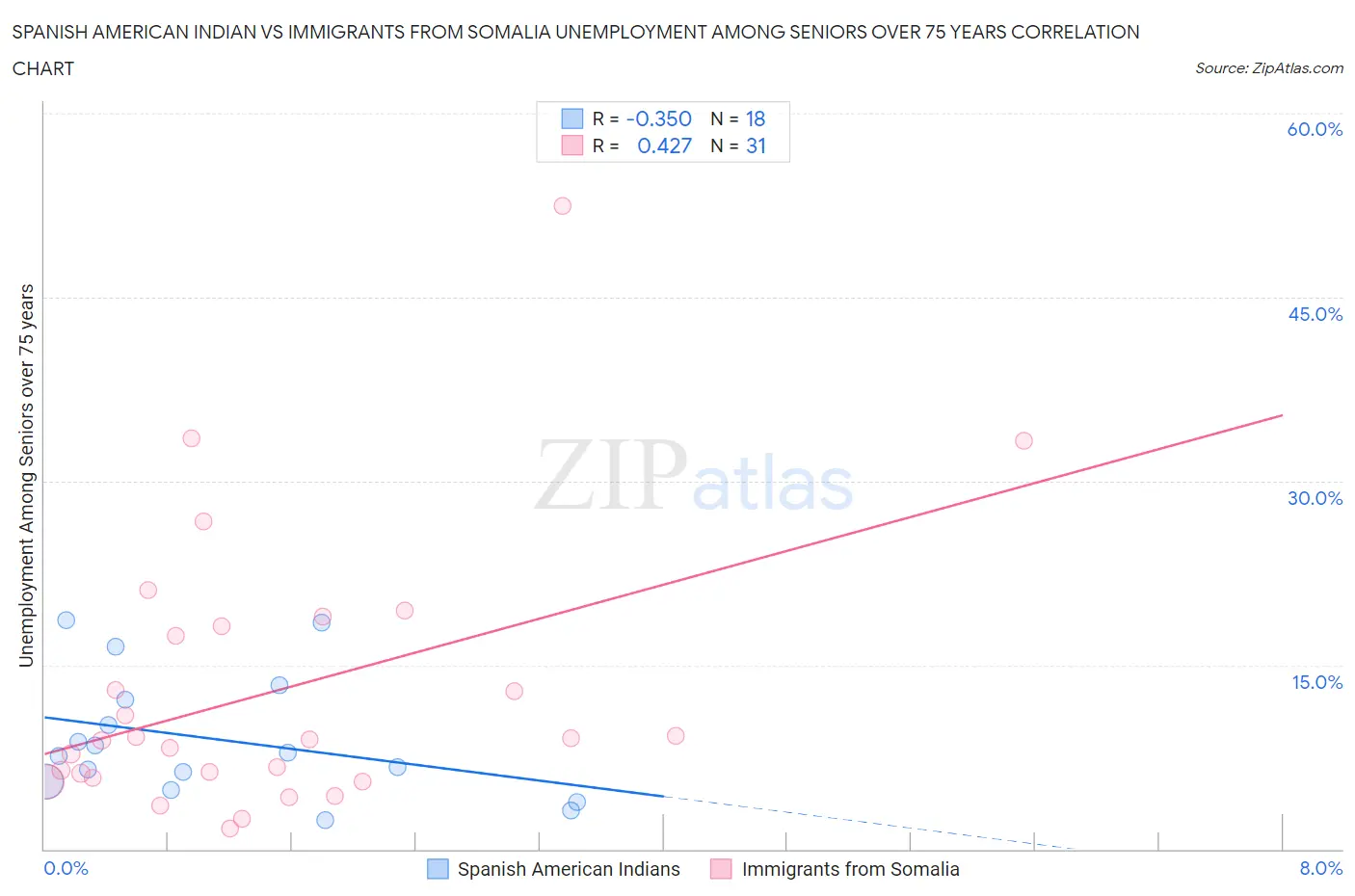 Spanish American Indian vs Immigrants from Somalia Unemployment Among Seniors over 75 years