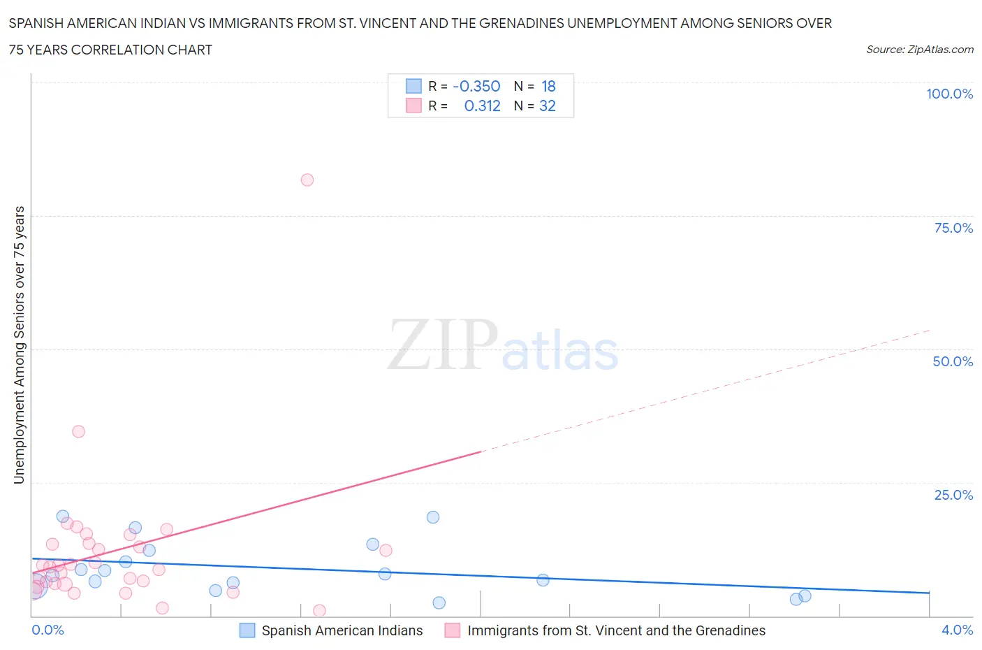 Spanish American Indian vs Immigrants from St. Vincent and the Grenadines Unemployment Among Seniors over 75 years