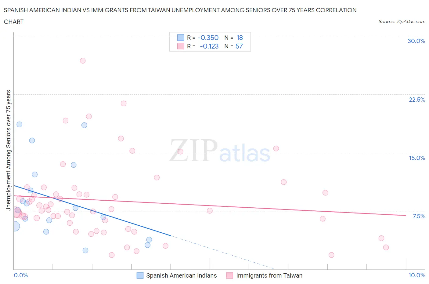 Spanish American Indian vs Immigrants from Taiwan Unemployment Among Seniors over 75 years