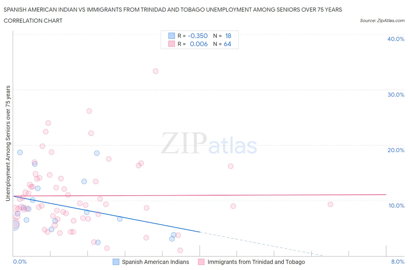 Spanish American Indian vs Immigrants from Trinidad and Tobago Unemployment Among Seniors over 75 years
