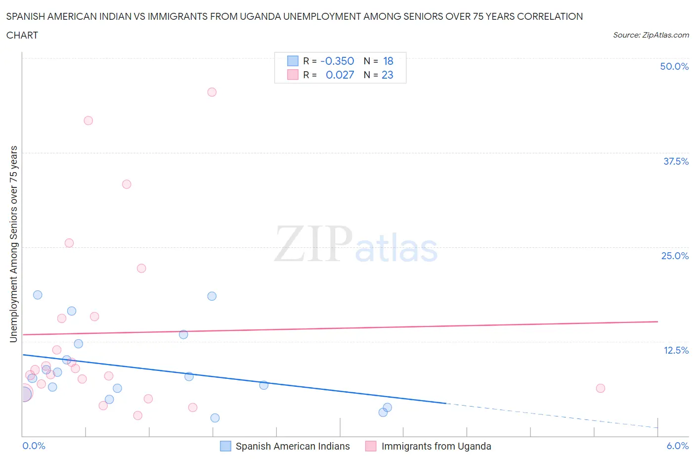Spanish American Indian vs Immigrants from Uganda Unemployment Among Seniors over 75 years
