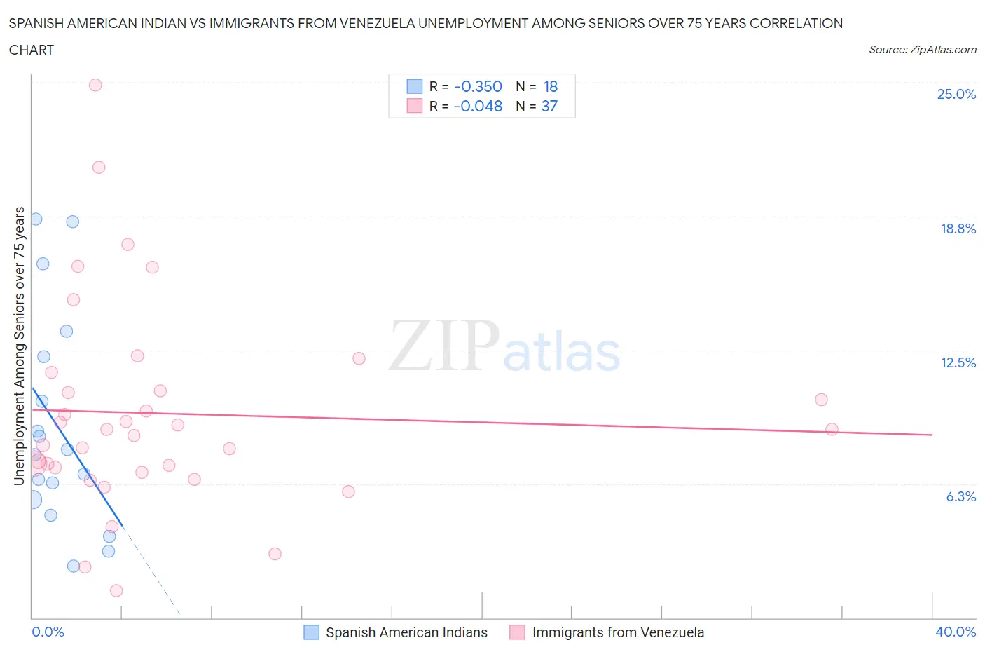 Spanish American Indian vs Immigrants from Venezuela Unemployment Among Seniors over 75 years