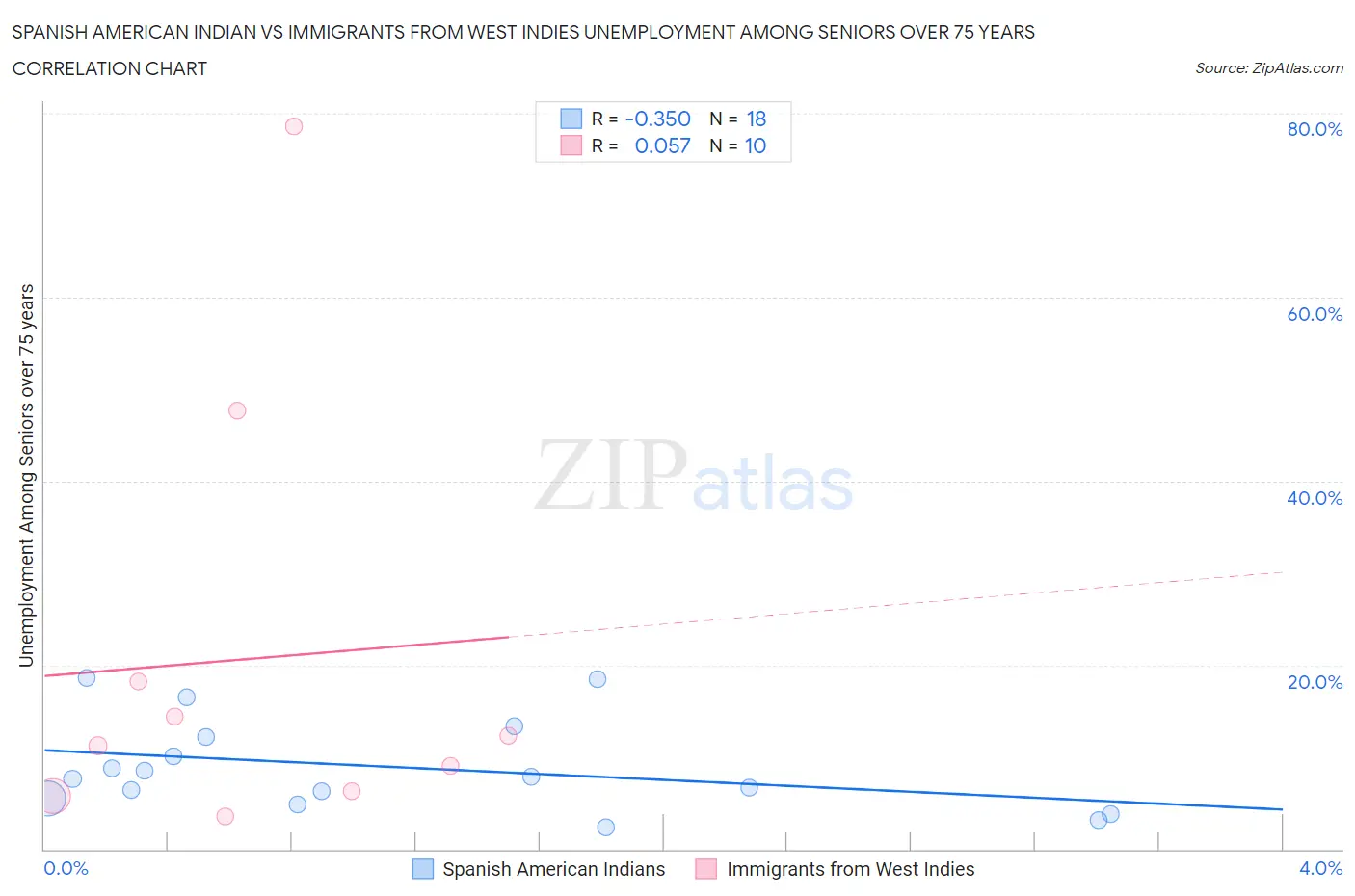 Spanish American Indian vs Immigrants from West Indies Unemployment Among Seniors over 75 years