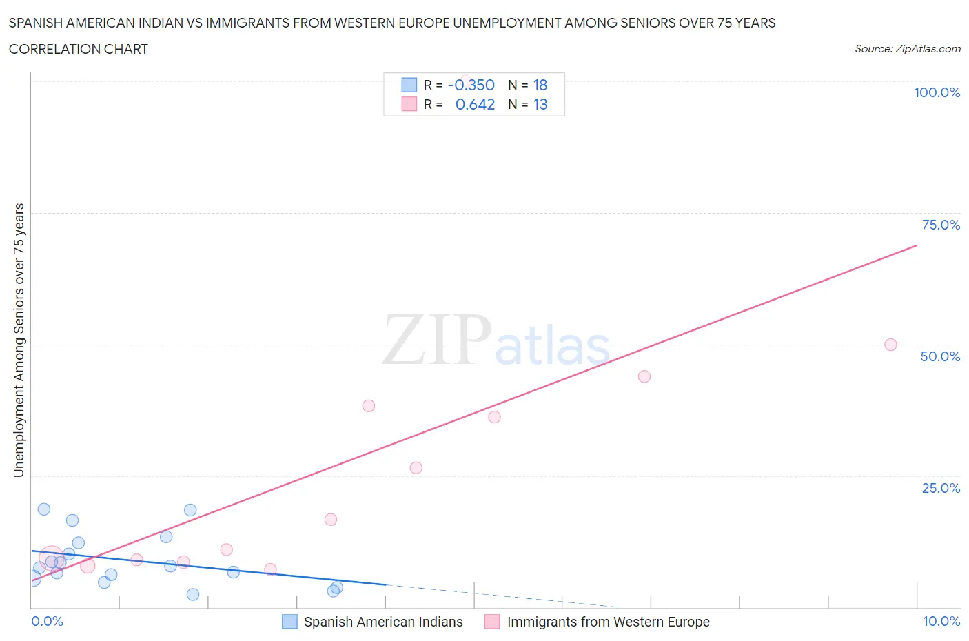 Spanish American Indian vs Immigrants from Western Europe Unemployment Among Seniors over 75 years