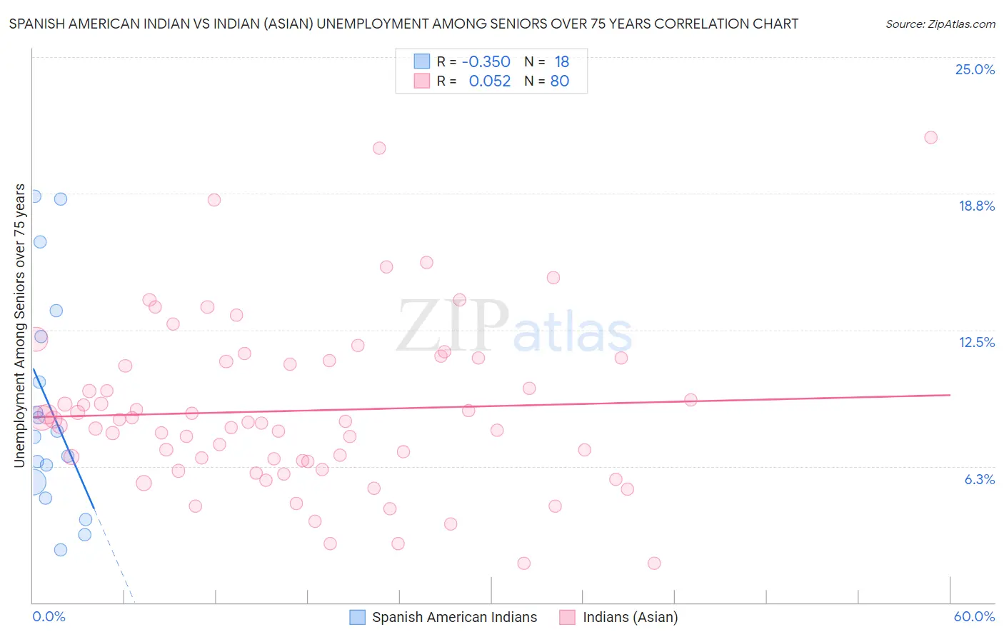 Spanish American Indian vs Indian (Asian) Unemployment Among Seniors over 75 years